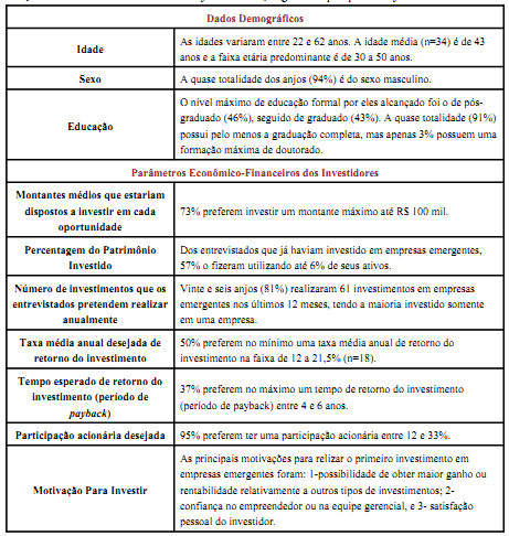 Atualmente, o termo investidor anjo tem sido muito utilizado para designar pessoas com alto poder patrimonial e que estão dispostas a investirem em um novo negócio que possa trazer um retorno