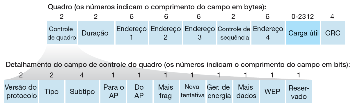 O quadro IEEE 802.