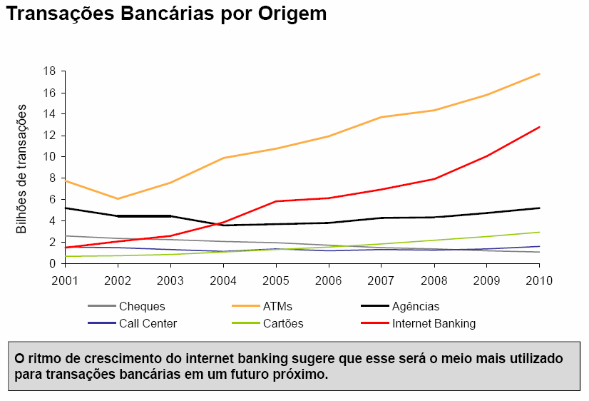 30 Figura 6: Grafico expõe tendência do Internet banking assumir o primeiro posto como originador de transações bancárias, ultrapassanto os terminais de auto-atendimento Fonte: Ciab FEBRABAN 2011