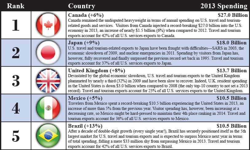 Top 5 Markets: 2013 International Visitor Sp