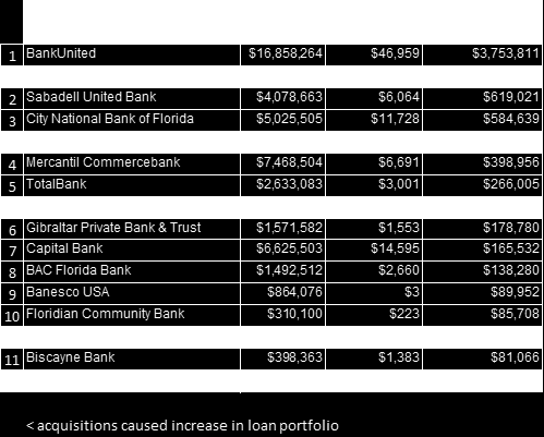 Reconhecimento no Mercado Bancário - Florida Dozen South Florida banks with over