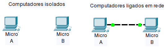 15 2.2 Redes de computadores Quando se tem dois computadores isolados, ainda não temos uma rede, pois os computadores não trocam informações (SANTOS, 2009).