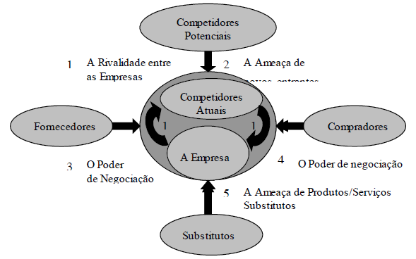 de negociação dos fornecedores e a rivalidade entre concorrentes existentes (JACOBI, 2006). Figura 5 A complexidade competitiva do mercado atual e as cinco forças competitivas. Fonte: Jacobi, 2006, p.