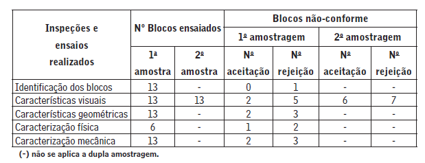 conformidade dos mesmos, incluindo a determinação de suas características geométricas, físicas e mecânicas.