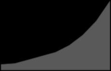 Desafio de hoje: Crescimento mascivo na demanda e complexidade de Storage Storage Growth Most Pressing Storage Challenges Terabytes Sold 120M 100M 41% YoY Meeting SLA Troubleshooting 31% 42% 80M 60M