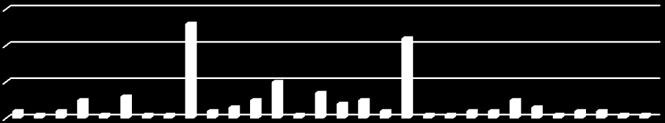 Apêndice VI: Gráfico amamentação natural, artificial e chupeta Tempo de amamentação por peito 25 22 20 18 15 12 13 10 11 10 6 7 8 4 4 4 5 1 1 1 1 2 2 3 3 3 1 1 1 1 1 1 0 1 2 3 4 5 6 7 8 9 10 11 12 13