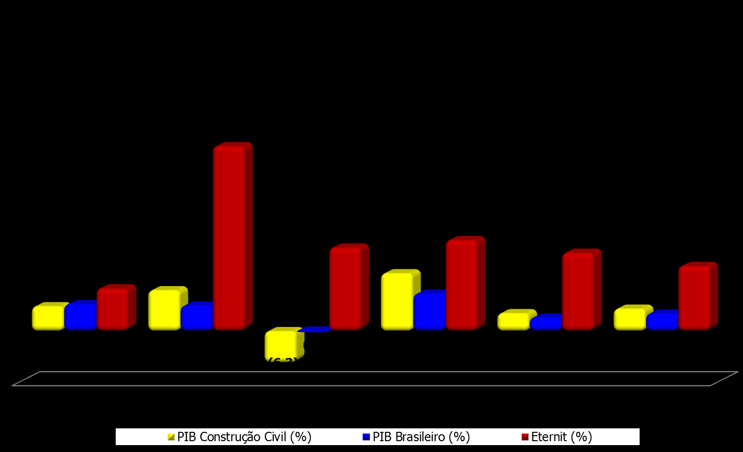 Indicadores Econômicos PIB vs. Eternit (E) Estimado.