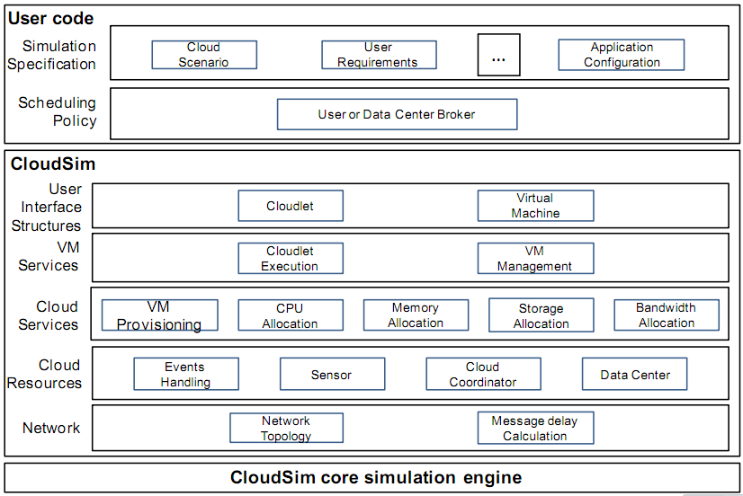 3.2 Arquitetura do CloudSim A arquitetura o CloudSim pode ser dividida em 3 camadas principais: Camada do núcleo da simulação: É aonde é feito o controle da simulação propriamente dito, faz a
