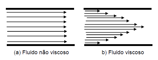 Vazão Ideal ou Real A vazão de um fluido sem viscosidade é chamada de vazão ideal e pode ser representada por uma única vazão resultante.