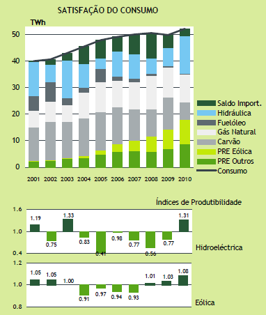 Em 2010, as centrais hídricas da EDP Produção contribuem com cerca de 15 TWh, equivalente a 60% da sua produção Índice de hidroelectricidade de