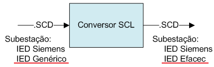 Figura 54 Diagrama funcional do Conversor SCL No parágrafo anterior foi mencionada a adaptação de um IED genérico para um do fabricante Efacec, porque este foi o único fabricante inserido na base de