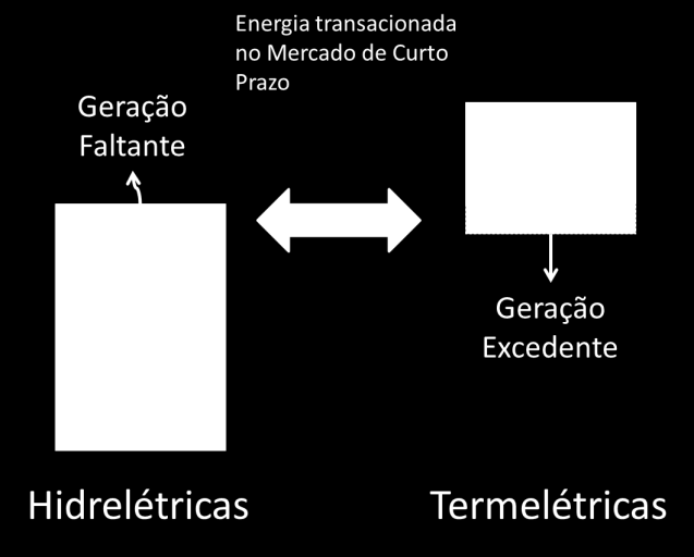 3.4 O Mercado de Curto Prazo e o Modelo de Comercialização de Energia Conceitualmente, o Mercado de Curto Prazo transacionaria os excedentes e déficits de energia entre os agentes do setor.