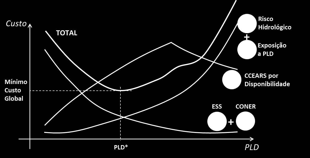 Desta forma, quanto maior o valor do PLD, maior o custo da Exposição Involuntária e maior o custo do Risco Hidrológico.