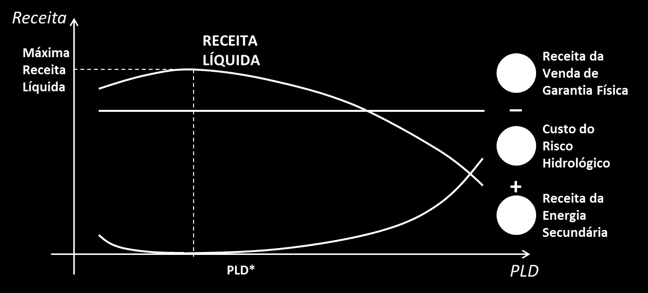 Figura 28 Receitas e Custos dos Geradores influenciados pelo PLD. Figura 29 Curva conceitual dos custos dos Geradores de Longo Prazo (GLPs) em função do PLD.