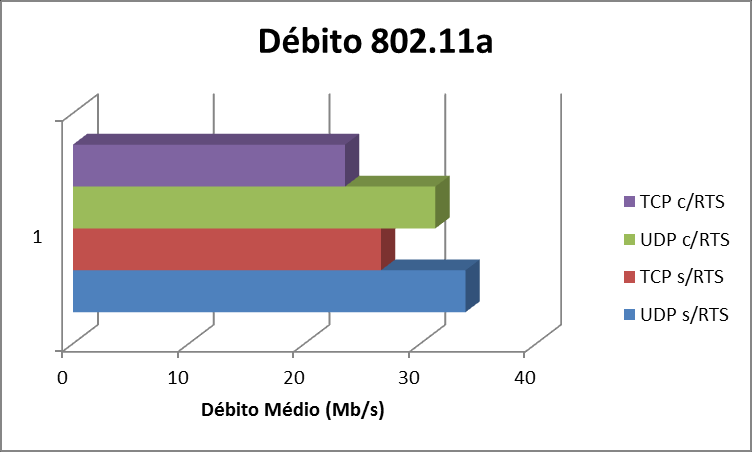 Aqui nota-se uma melhor performance por parte do protocolo TCP, mas continuou-se a observar uma tendência que o mecânismo RTS-CTS afecta adversamente a performance das ligações.