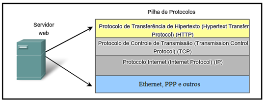 33 Figura 12:Exemplo de pilha de protocolos para comunicação entre servidor Web e cliente. Fonte: Adaptado de (CISCO, 2013).