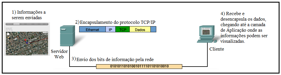 35 O modelo TCP/IP descreve a funcionalidade dos protocolos que compõem o conjunto de protocolo TCP/IP e que interagem para fornecer a entrega de aplicações (dados e informações) entre os