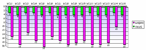 53 Gráfico 9 Dados relativos à avaliação do grau de força do assoalho pélvico das mulheres anorgásmicas através da Escala de Ortiz e do aparelho Phênix.