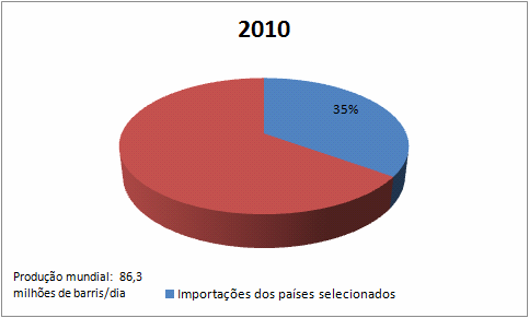 vigente na década de 1990 (US$20) para o patamar atual (US$ 60), a repartição da rendas econômicas geradas pelos recursos energéticos (Nore&Turner, 1980) voltou à agenda política de forma agressiva,