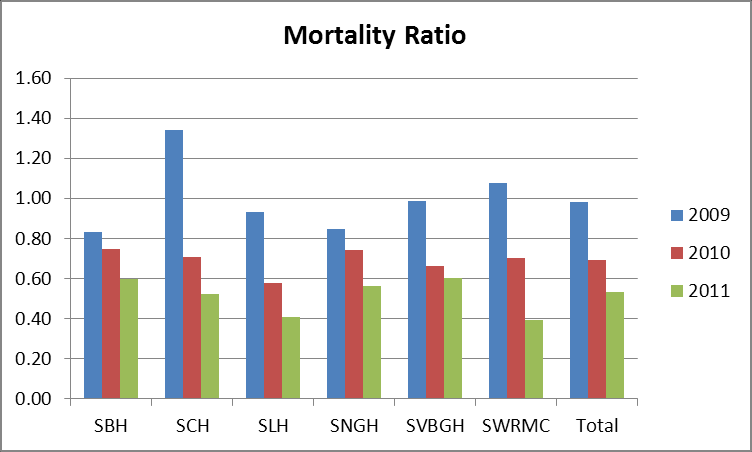 Melhorias na qualidade Rácio de mortalidade Rácio esperado Rácio da mortalidade