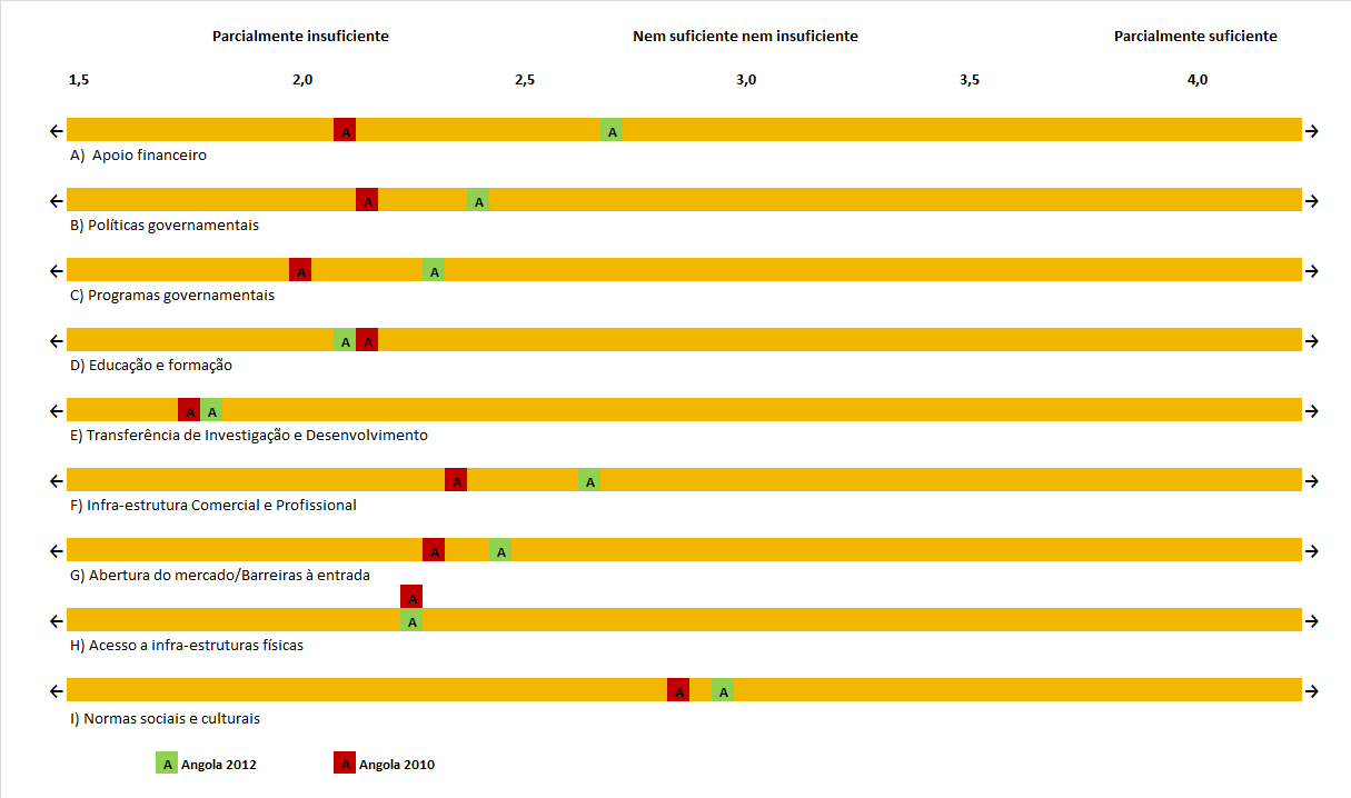 3. AVALIAÇÃO DOS ESPECIALISTAS NACIONAIS Condições Estruturais do Empreendedorismo Principais