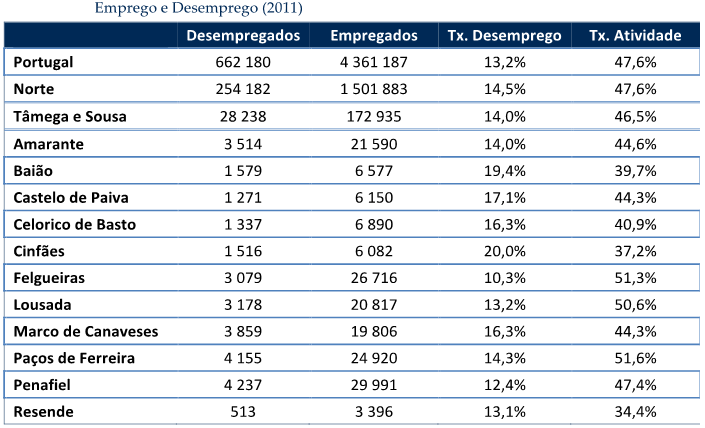 TÂMEGA E SOUSA UM TERRITÓRIO COM UM FORTE POTENCIAL - EMPREGO E