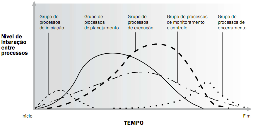 5 Ciclo de Vida Fonte: Adaptado de PMBOK (2008) Ciclo