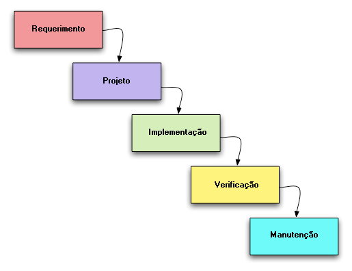 7 Ciclo de Vida Cascata