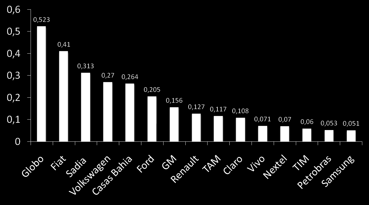 CAMPO Base válida: 50 maiores empresas do País