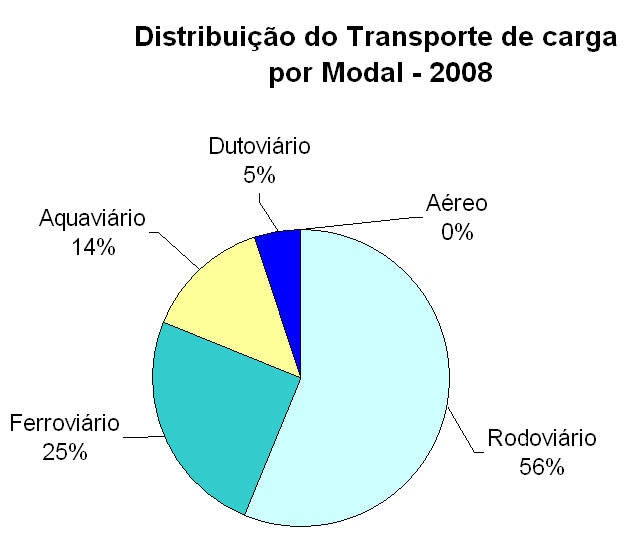 TÓPICO 8: Matriz do transporte de carga no Brasil As rodovias respondem por cerca de 56% da movimentação total das cargas, enquanto as ferrovias somente transportam cerca de 25% das mercadorias.