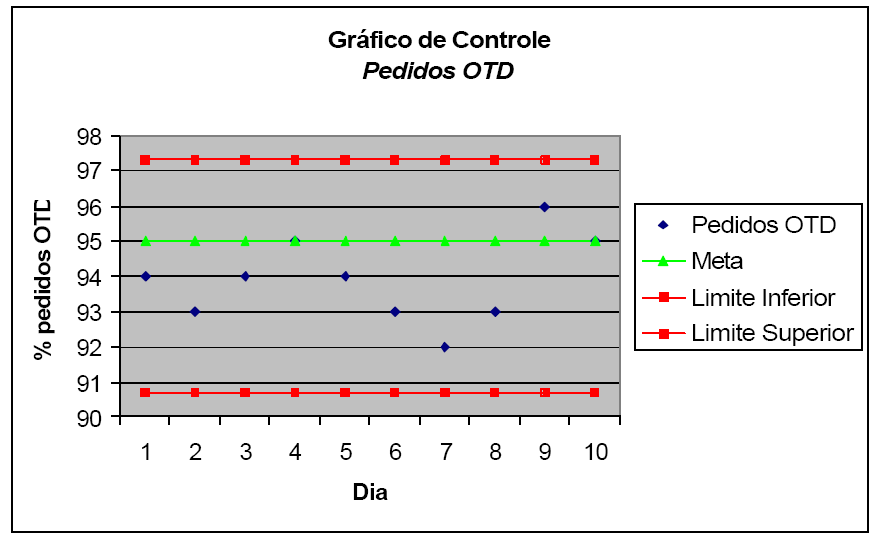 Porcentagem das vezes que a empresa pretende cumprir com o tempo prometido? 95%. Através da tabela de distribuição normal, encontra-se o z relativo a essa porcentagem?