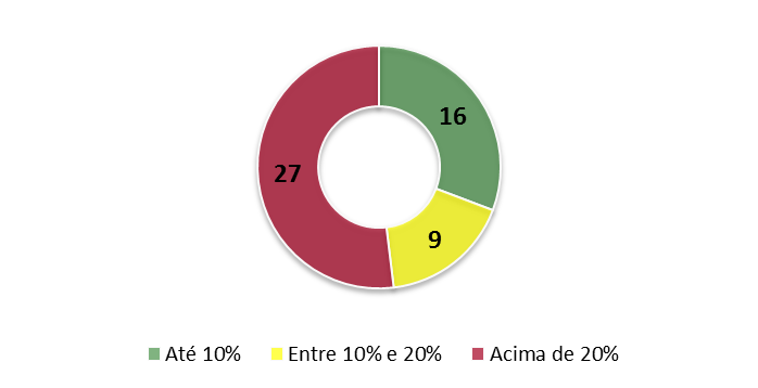 14 Quadro 3 Faixas de Desempenho dos Indicadores de Gestão Variação em Relação à Meta para mais ou para menos Até 10% Entre 10% e 20% Acima de 20% Fonte: CGPO / DPLAD.