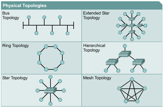 Topologia de Redes de Computadores Topologias de rede definem a estrutura da rede.