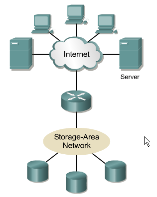 Storage-Area Networks (SANS) A SAN é uma rede dedicada de alto desempenho, usada para transportar dados entre servidores e recursos de armazenamento (storage).