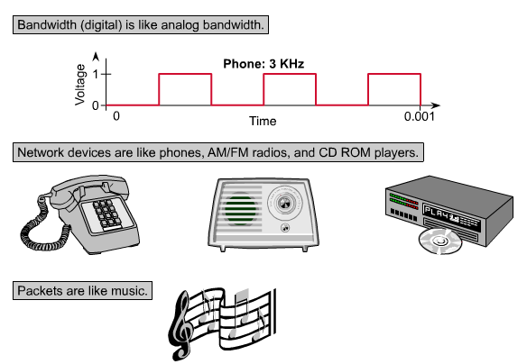 Largura de Banda - Digital versus Analógico A largura de banda analógica é medida de acordo com o quanto do espectro eletromagnético tico é ocupado por cada sinal.