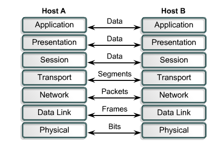 Communicação ponto-a-ponto (Peer-to-Peer) Comunicação ponto-a-ponto é a troca de pacotes de dados que trafegam entre uma origem para um destino, onde cada camada do modelo OSI na origem deve se