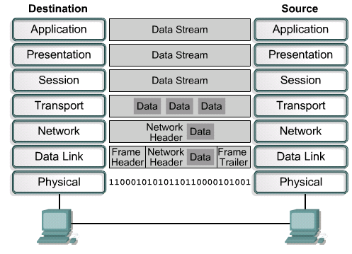 Processo de Encapsulamento As informações enviadas através da rede são conhecidas como dados ou pacotes de dados.