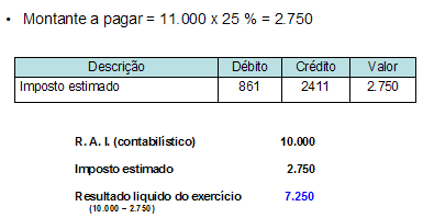 85 - Resultado antes de impostos 86 - Imposto sobre o rendimento do exercício 88 - Resultado líquido do exercício Contas de Terceiros: 24.