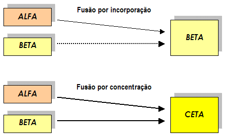 Modalidades de fusão A Terceira Directiva do Conselho da CEE de 9 de Outubro de 1978, fundada na alínea g) do n.º 3, do art.º 54.