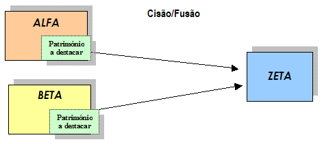 cisão das empresas que cedem determinadas áreas de actuação e conhecimento à empresa a criar ou já existente, com o destaque dos patrimónios específicos a elas afectos.