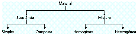 Água PE = 100 ºC; álcool comum PE = 78,5 ºC; éter PE = 35 ºC; cloreto de sódio PE = 1490 ºC. Densidade (d) ou massa específica é a relação entre a massa (m) e o volume (V) do material: d = v m.