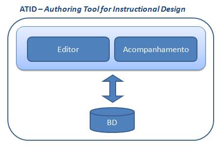 4.1. Arquitetura da ATID A ferramenta possui dois módulos distintos que são: módulo de edição e módulo de acompanhamento, além de realizar todo o armazenamento dos DI s e seus atributos em um Banco