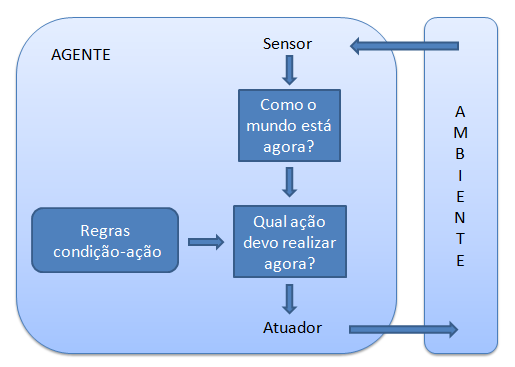 Figura 3. Integração com o Moodle. O Agente Controlador é um agente reativo simples, em que seleciona as ações baseadas na percepção atual do ambiente.
