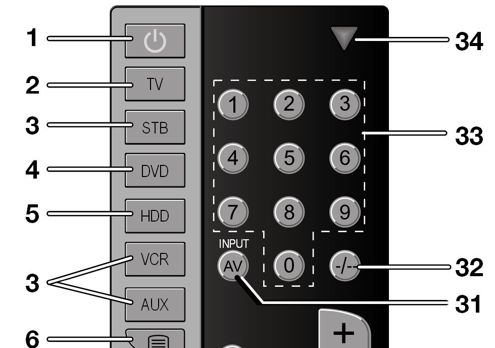 Telecomando universal 1. STANDBY, ou seja, desligar temporariamente 2. TV Tecla de fonte programável para operar uma televisão, 3.