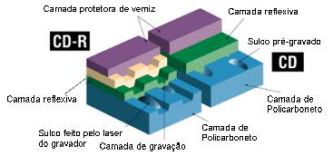 Outro recurso interessante é o recurso de multiseção, que permite deixar um CD gravado "aberto".