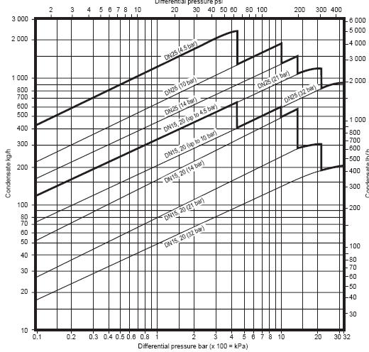 As curvas de vazão dos diversos tipos de fabricantes levam em consideração a pressão diferencial. É a diferença entre pressão antes do purgador e pressão após o mesmo.