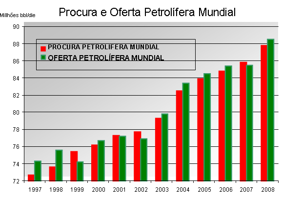 Cap 7: O preço do petróleo e o petróleo!