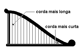 a) RESSONÂNCIA b) I - Todo corpo tem suas frequências naturais de vibração (modos de vibração).