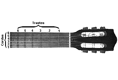 A figura abaixo mostra o modo fundamental de vibração de uma corda a) L 2L 70cm 0,7m 2 Como sabemos: V f V 0,7 680 476m / s b) A frequência do som emitido é a mesma de vibração da corda.