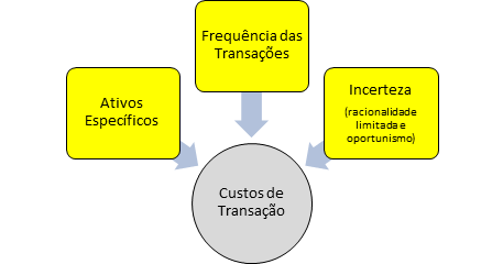 moral 4, ampliando as lacunas presentes nos contratos e elevando os custos de transação. A figura I esquematiza a ação destes 3 atributos.